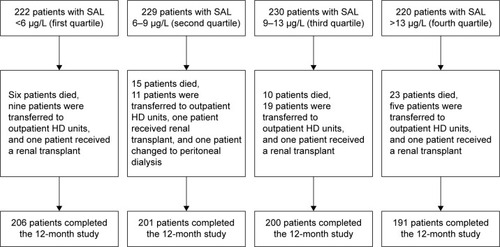 Figure 1 Enrollment and status of all study patients.