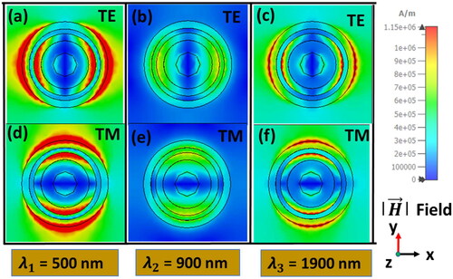 Figure 12. Magnetic |H→| field distribution at various wavelengths for TE mode (a) 500 nm, (b) 900 nm, (c) 1900 nm and for TM mode (d) 500 nm, (e) 900 nm, (f) 1900 nm.
