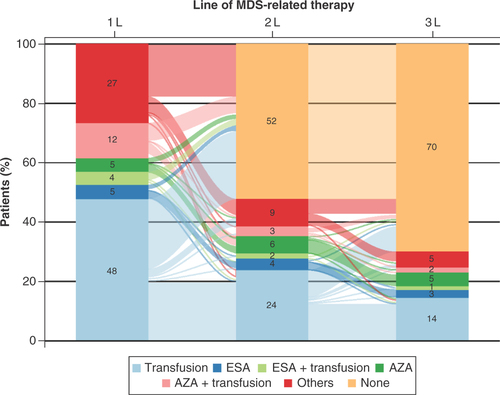 Figure 2. Sankey diagram of treatment patterns by line of therapy.Patients were categorized by treatment regimen received in the 1L of therapy.AZA: Azacitidine; ESA: Erythropoiesis-stimulating agents; MDS: Myelodysplastic syndromes.