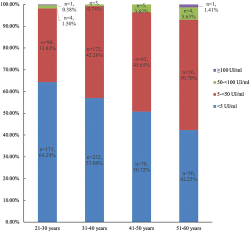 Figure 3. Distribution of anti-PT IgG antibody concentrations across age groups.