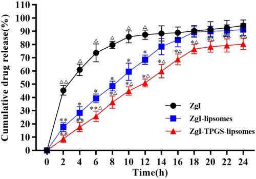 Figure 7 The test result of cumulative ZgI release. Data are presented as mean ± SD from three independent experiments vs ZgI, *P < 0.05, **P < 0.01; vs ZgI-liposomes, ΔP < 0.05, ΔΔP < 0.01.