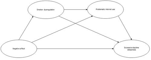 Figure 1 Hypothesized mediation model