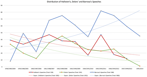 Figure 1. Distribution of Hallstein’s, Delors’ and Barroso’s speeches over time.