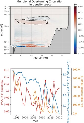Figure 2.9.2. Time-mean overturning transport in density space on the top; Time evolution of the maximum BS-MOC in density space between 22.45 and 23.85 kg m−3 (red line), volume of temperature below 8.35°C in the deep basin (blue line) and CIL cold content obtained using ship data and Argo floats (orange line, from Capet et al. Citation2020, product ref 2.9.3) on the bottom.