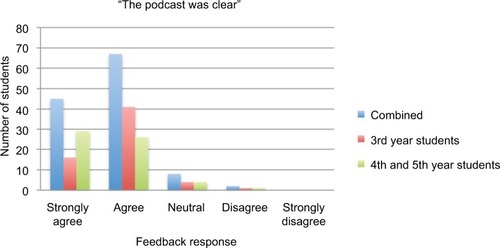Figure 1 Clarity of podcast.