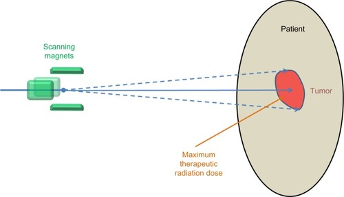 Figure 3 Illustration of pencil beam scanning delivery in proton therapy.