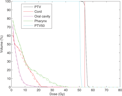 Figure 5. DVH comparison for the fixed ideal prescription and IPR plans. Solid lines represent the fixed prescription dose plan. Dashed lines correspond to the IPR plan. The plans are normalized such that 95% of the PTV receives 100% of the prescription dose (54 Gy). (Available in colour online.)