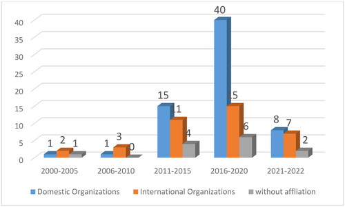 Figure 5. Authors’ affiliation (figure by authors).