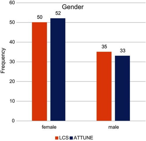 Figure 1 Gender distribution by knee system.