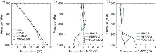 Figure 2. (a) Mean temperature profiles of the GPS sounding measurements and the JRA-55, MERRA2, and FGOALS-f2 datasets for the 12 days of observations. (b) Mean temperature MBE profile and (c) mean temperature RMSE profile for the JRA-55, MERRA2, and FGOALS-f2 datasets for the 12 days of observations.