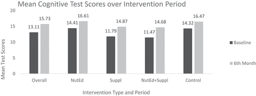 Figure 4. Mean test scores of the various interventions at baseline and 6th-month.