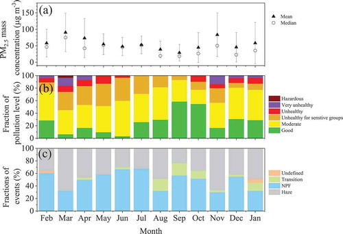 Figure 4. Monthly distribution of (A) PM2.5 concentration, (B) air pollution levels defined in the light of AQI and (C) the mean frequency of events classed as the same as that in Table 3 from February 2018 to January 2019