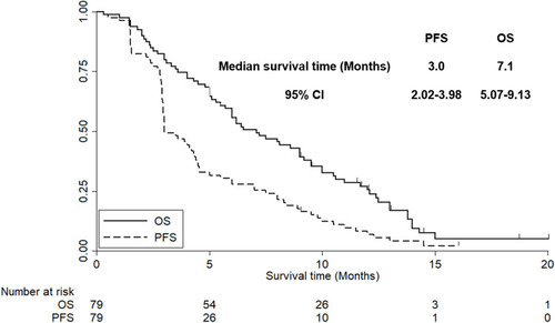 Figure 4 The progression-free survival and overall survival of the 79 elderly patients with previously treated extensive-stage small cell lung cancer.