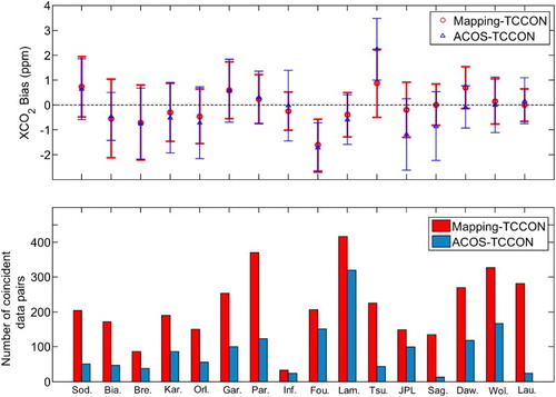 Figure 9. Statistics of comparison between the geostatistical mapping results and the TCCON data (smoothed by applying the ACOS-GOSAT averaging kernel), and between the ACOS-GOSAT 3-day median XCO2 data and TCCON data, hereafter referred to as Mapping-TCCON and ACOS-TCCON, respectively. The statistics are also shown in Table 4. The top panel shows the comparison of XCO2 biases between Mapping-TCCON and ACOS-TCCON, while the down panel shows the comparison of numbers of coincident data pairs between them.