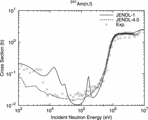 Figure 4 Fission cross section of 241Am