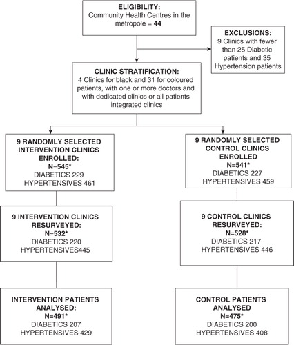 Fig. 1 Patient participation in the trial.*284 patients had both diabetes and hypertension.