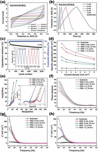 Figure 12. Electrochemical performance of the electrodeposited MnO2/VGCNF-ink/paper tested in the configuration a three-electrode cell: (a) CV curves at varied scanning rates, (b) GCD curves at different current densities, and (c) cycling stability of (5 mA_5 min)-GED MnO2/VGCNF-ink/paper. Comparison in (d) specific capacitance, (e) Nyquist plots, (f) characteristic frequency and (g, h) Bode plots of the pristine VGCNF-ink/paper and the electrodeposited MnO2/VGCNF-ink/paper obtained in different ED conditions