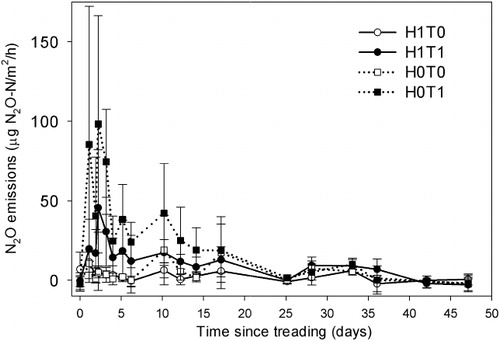 Figure 3 Mean soil N2O emissions under treading and herbage treatments for Experiment 1 (n = 5, error bars are ± SD). See caption of Figure 1 for treatment details.