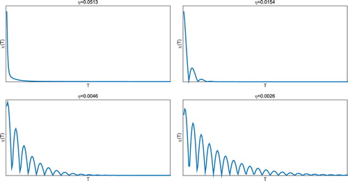 Figure 1. The behaviour of χ(T) from (Equation34(34) χ(T):=∥Ax(T)−yδ∥−τδ=0,(34) ) with different damping parameters η.