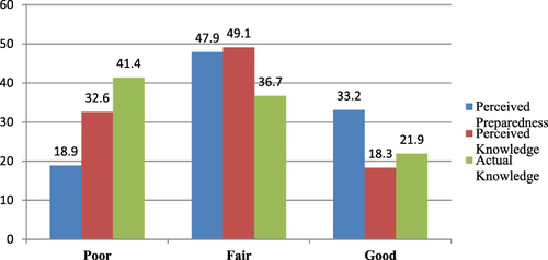 Figure 1 Physicians’ Levels of Perceived Preparedness, Perceived Knowledge, and Actual Knowledge.