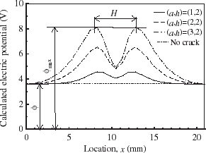 FIGURE 2 Effect of crack length a on electric potential distributions.