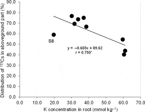 Figure 7 Relationship between cesium-133 (133Cs) distribution in aboveground parts in the whole plant and potassium (K) concentration in root (** indicates P < 0.01).