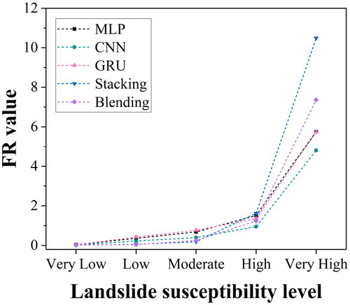 Figure 20. FR values for the levels of landslide susceptibility across different models.