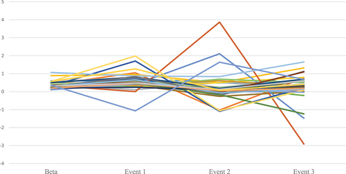 Figure 3. Long-term change in systematic risk following the royal wedding announcements.