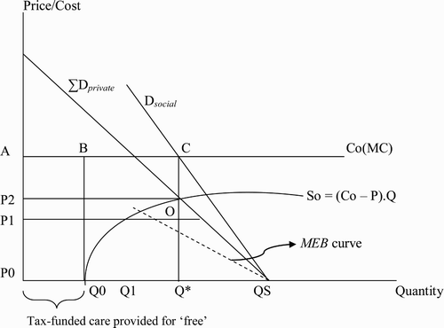 Figure 2: Mixing methods of health care financing