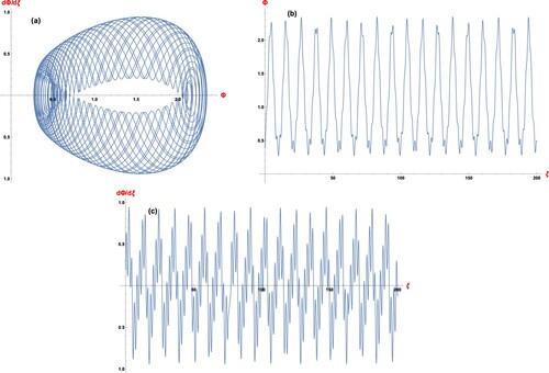 Figure 5. (a) Phase plot, (b) Φ vs ξ and (c) dΦ/dξ vs ξ of the perturbed system (Equation14(14) dΦdξ=zdzdξ=(α1−β1)Φ+(α2−β2)Φ2+f0cos⁡(ω0ξ)(14) ) for M=1.5, σi=0.03,T=0.5,f0=1.4 and ω=3.6 with initial condition (Φ0,dΦ/dξ0)=(0.1,0.4).
