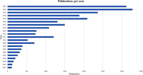Figure 1. Annual publications per year from 2000 to 2021.