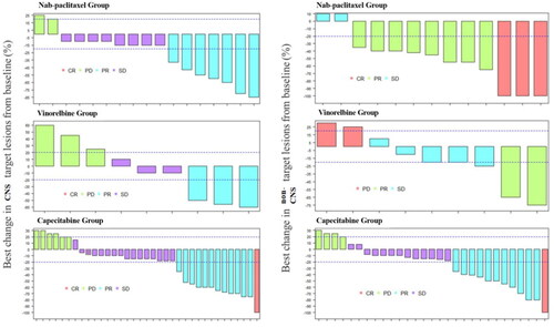 Figure 3. Waterfall plot for best changes in CNS and non-CNS target lesions from baseline. Dashed lines at 20% and –30% denote thresholds for progressive disease and partial response respectively, according to the Response Evaluation Criteria In Solid Tumours, version 1.1.