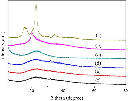 Figure 4. X-ray diffraction patterns of (a) Cellulose extracted from corn stalks, (b) CMC, (c) SBA-15, (d) CMC-g-PAA/SBA-15(12 wt% CMC, 0.6 wt% SBA-15, and 0.6 wt% MBA), (e) CMC-g-PAA/SBA-15(12 wt% CMC, 0.6 wt% SBA-15, and 0.5 wt% MBA) and (f) CMC-g-PAA/SBA-15(12 wt% CMC, 0.6 wt% SBA-15, and 0.4 wt% MBA)