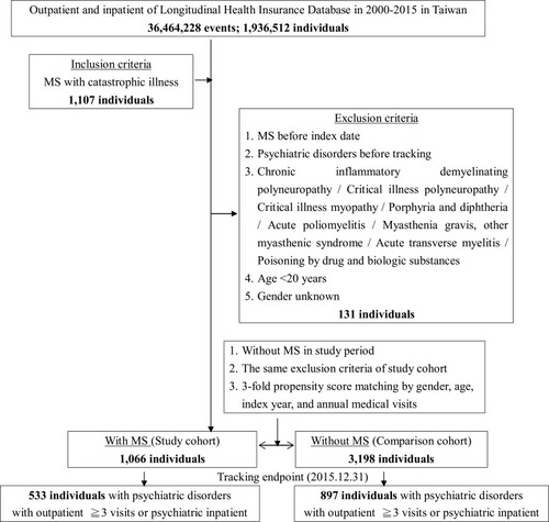 Figure 1 The flowchart of study of multiple sclerosis (MS) sample selection from National Health Insurance Research Database in Taiwan.