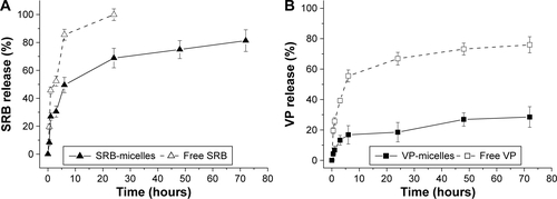 Figure S3 Release profile of free (A) SRB and (B) VP from Pluronic® P123/F127 mixed micelles in phosphate-buffered saline (PBS) at pH 7.4 and 37°C.Notes: The external medium used for dialysis was PBS with polysorbate 80 (5% v:v) at pH 7.4 and 37°C. SRB =100 μg·mL−1 and VP =10 μg·mL−1. Data reported as mean values of three independent experiments (n=3) ± standard deviation.Abbreviations: SRB, sorafenib; VP, verteporfin.