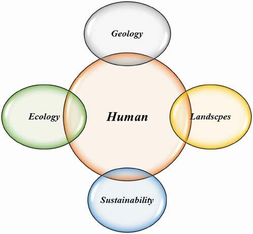 Figure 1. Editorial overview: geology, ecology, and landscapes.
