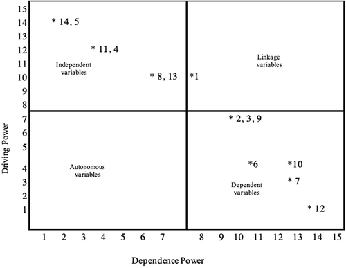 Figure 2 MICMAC analysis of behavioural skills.