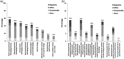 Figure 2. Prevalence and frequency of inpatient-reported voluntary (left; 2a) and coercive (right; 2b) trading behaviours. Data labels represent prevalence percentage values for each behaviour. SU = service user. Note: 1 participant reported pressuring another service user to give away personal belongings/money but did not provide frequency data for this behaviour.