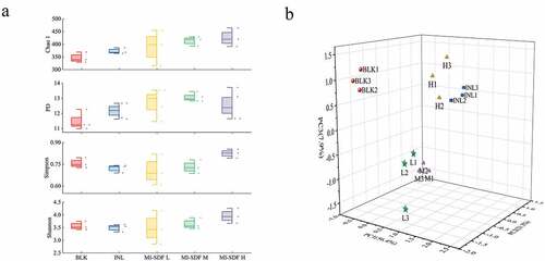 Figure 6. Analysis of microbial Alpha diversity (a), and Beta diversity (b) during fermentation. Data are expressed as the mean ± standard deviation (n = 3). Morchella importuna-derived soluble dietary fiber was expressed as MI-SDF. The BLK group was fermented in vitro without carbon source; the INL group was fermented in vitro with 10 mg/ml inulin addition; the MI-SDF L group (6 mg/ml MI-SDF addition), MI-SDF M group (10 mg/ml MI-SDF addition), and MI-SDF H group (14 mg/ml MI-SDF addition) were fermented in vitro.Figura 6. Análisis de la diversidad microbiana Alfa (a) y Beta (b) durante la fermentación. Los datos se presentan como la media ± desviación estándar (n = 3). La fibra dietética soluble derivada de Morchella importuna se presenta como MI-SDF. El grupo BLK se fermentó in vitro sin fuente de carbono; el grupo INL se fermentó in vitro con 10 mg/ml de adición de inulina; el grupo MI-SDF L (6 mg/ml de adición de MI-SDF), el grupo MI-SDF M (10 mg/ml de adición de MI-SDF) y el grupo MI-SDF H (14 mg/ml de adición de MI-SDF) se fermentaron in vitro.