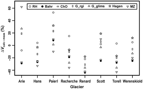 FIGURE 6. Percentage differences between calculated (using volume-area [V-A] scaling) and measured (from GPR data) volumes for the eight studied glaciers, using different V-A scaling relationships: RH = Radić and Hock (Citation2010), Bahr = Bahr et al. (Citation1997), ChO = Chen and Ohmura (Citation1990), G_rgi = Grinsted (Citation2013) using RGI inventory, G_glims = Grinsted (Citation2013) using GLIMS inventory, Hagen = Hagen et al. (Citation1993), and MZ = Macheret and Zhuravlev (Citation1982). Positive/negative values mean that the V-A relationships overestimate/underestimate, respectively, the measured volumes.