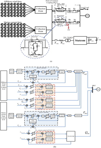 Figure 1. (a) Configuration of the studied system (b) centralized control scheme of studied system.