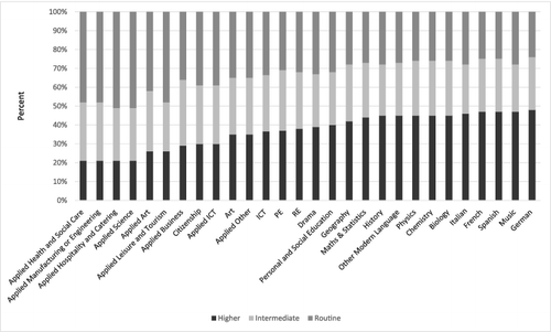 Figure 4. GCSE subjects selected by social class.