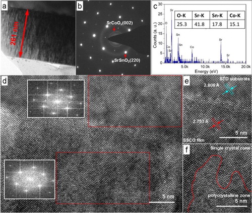Figure 2. (a) TEM image, (b) selective area electron diffraction pattern and (c) electron dispersive spectrum spectrum of SSCO films on STO (001) substrate (0.1 Pa); (d) high-resolution TEM image of the interface between SSCO films on STO substrate, with the insets illustrating the fast fourier transformation patterns of the red rectangle area in substrate and in film; (e) enlarged view of the film–substrate interface; (f) typical polycrystalline SrCoOx particle embedded in the epitaxial film.