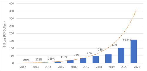 Figure 2. Growth in the value of mobile money transactions in Ghana (2012–2021). Source: Bank of Ghana (Citation2020, Citation2021).