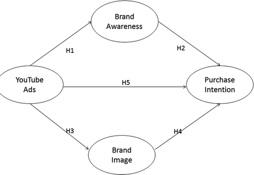 Figure 1. Research model.