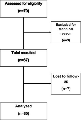 Figure 1 Flow diagram of the study.