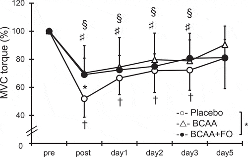 Figure 1. Changes (mean ± SD) in maximal voluntary isometric contraction (MVC) torque at 90° measured before (pre) and immediately after (post) the eccentric contractions exercise and 1, 2, 3, and 5 days after in the placebo (PL) group, the BCAA group, and the BCAA+FO group. * p < 0.05 for the difference between the PL group and the BCAA+FO group. † p < 0.05 for the difference from the pre-exercise value in the PL group. § p < 0.05 for the difference from the pre-exercise value in the BCAA group. ♯ p < 0.05 for the difference from the pre-exercise value in the BCAA+FO group.