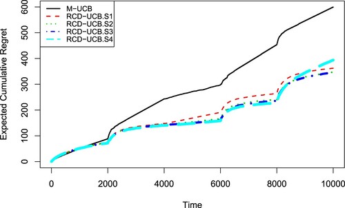Figure 2. Expected cumulative regrets for the M-UCB and RCD-UCB with different α values in the simulation experiment 1.