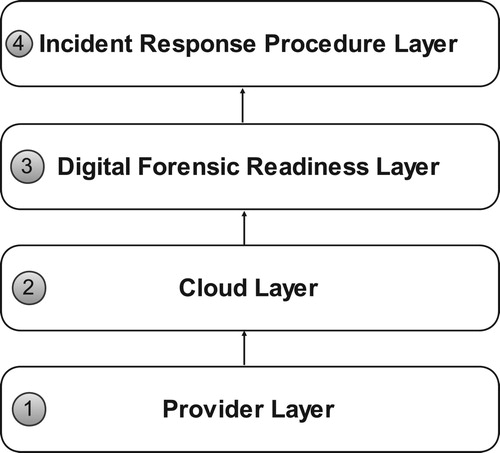 Figure 4: High-level overview of the CFRaaS.