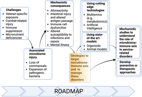 Figure 4. Roadmap of modulating microbiome-immune axis in the deployment-related chronic diseases of Veterans.